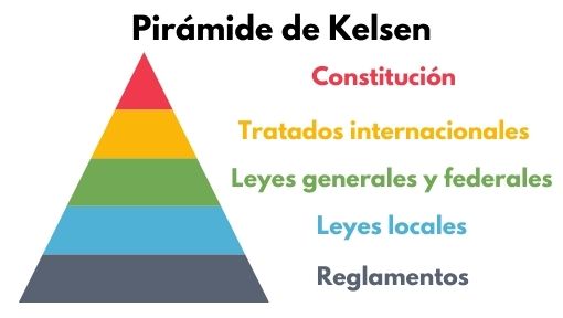 Piramide de kelsen y supremacia constitucional